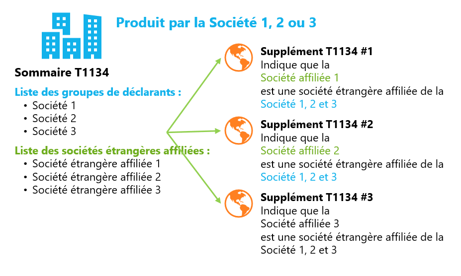 Tableau : Production combinée du T1134