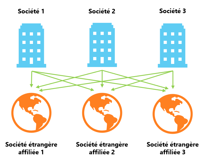 Tableau : 3 sociétés avec 3 sociétés étrangères affiliées