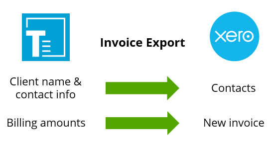 Data flow for invoice export to Xero